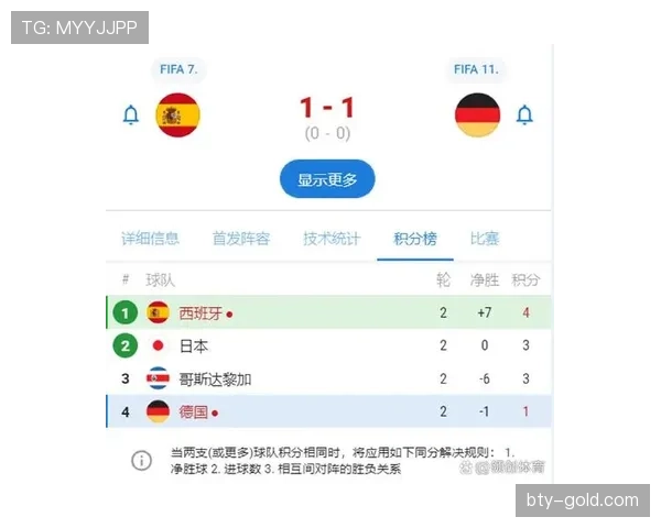 2026世界杯E组净胜球排行：德国+6优势登顶